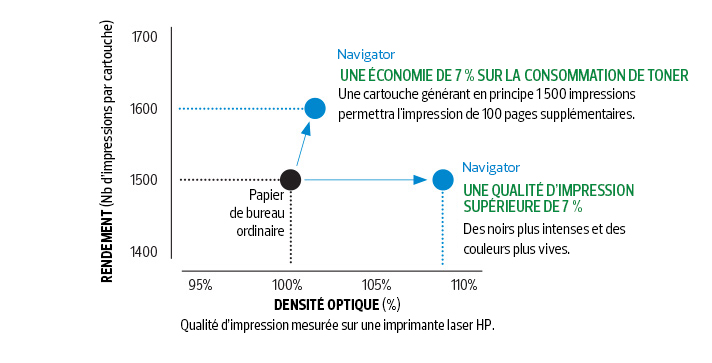 Rame de papier A4 80g Navigator [500]